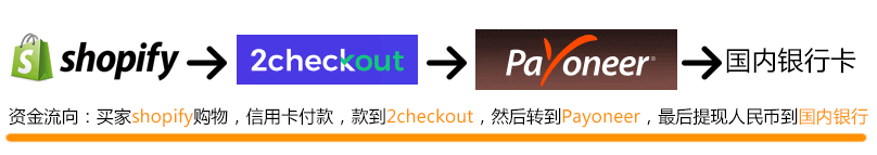 Shopify自建站绑定2Checkout+Payoneer收款流程详解！ Payoneer教程 第1张