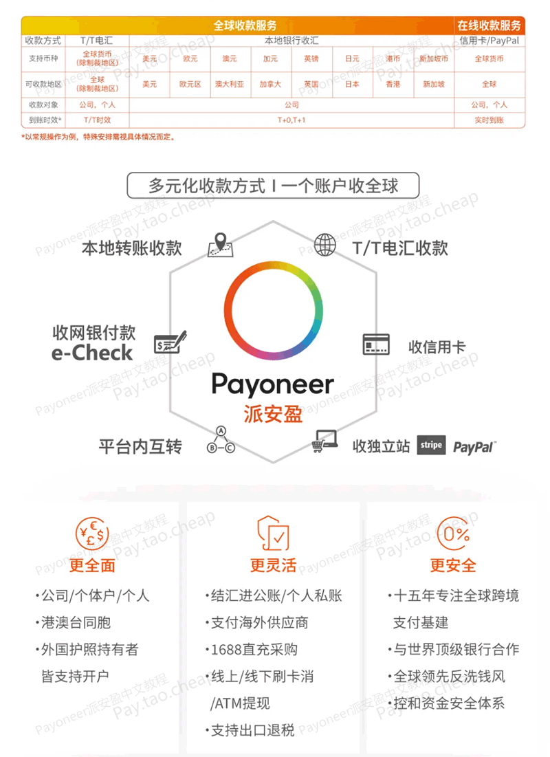 Payoneer外贸收款新客限时0费率，一站式“收结付”！ 最新资讯 第4张