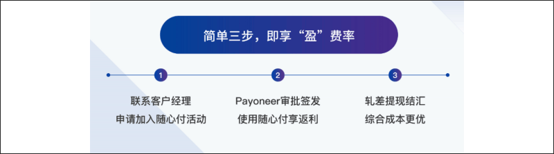 派安盈2023额外惊喜：Payoneer随心付卡活动延长啦！ 最新资讯 第2张