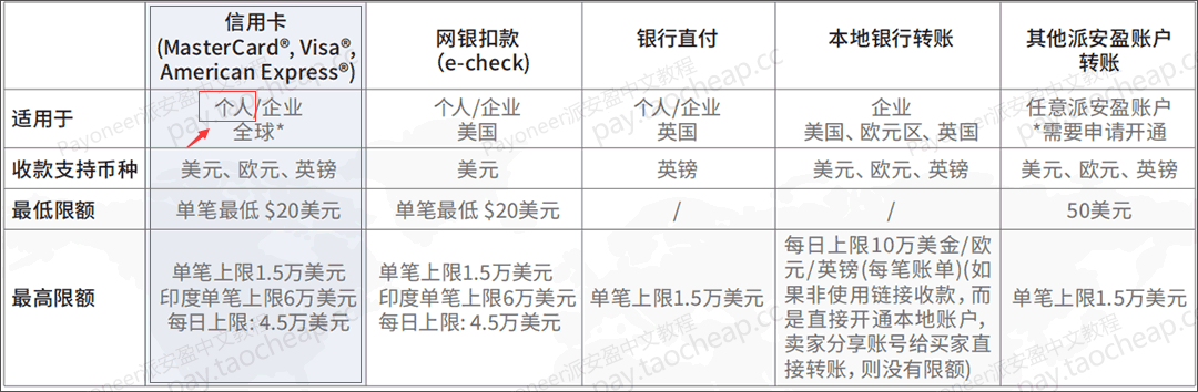 派安盈可以收外贸客户的个人信用卡付款吗？ Payoneer问答 第1张